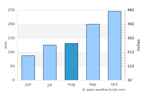 Inndyr average rain in August