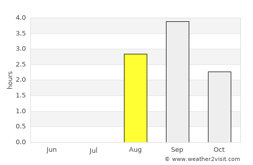 Inndyr average rain in August