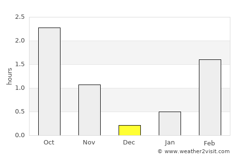 Inndyr average rain in December