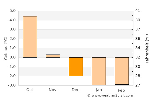 Inndyr average temperature in December