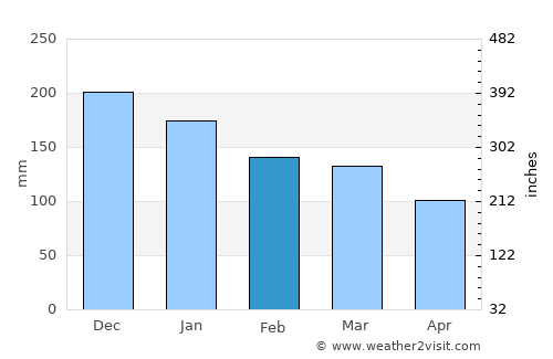 Inndyr average rain in February