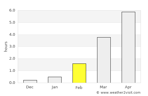 Inndyr average rain in February