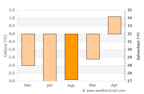 Inndyr average temperature in February
