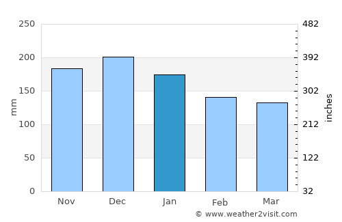 Inndyr average rain in January