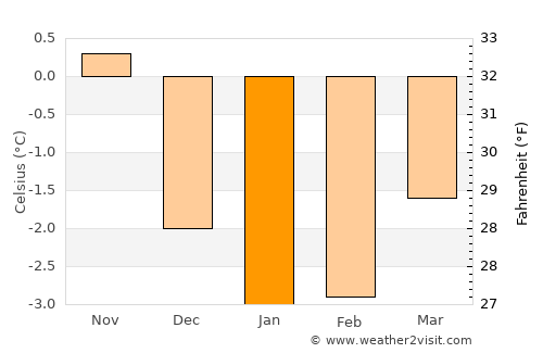 Inndyr average temperature in January