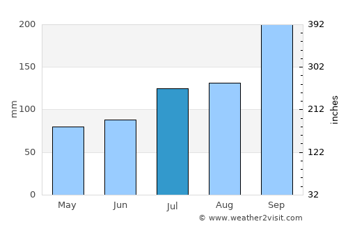Inndyr average rain in July