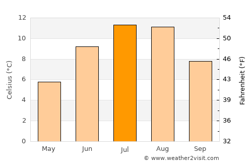 Inndyr average temperature in July