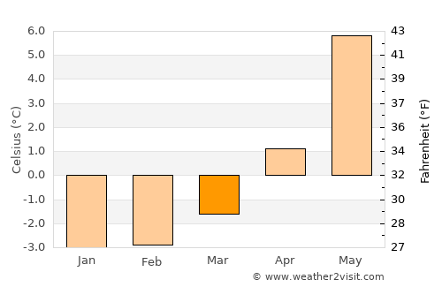 Inndyr average temperature in March