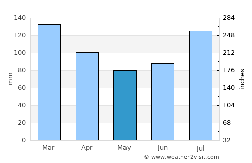 Inndyr average rain in May