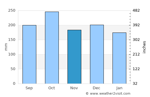 Inndyr average rain in November