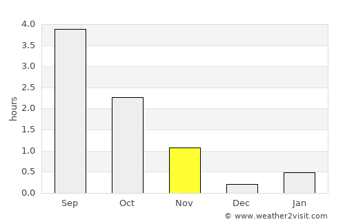 Inndyr average rain in November