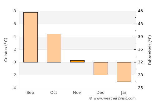Inndyr average temperature in November