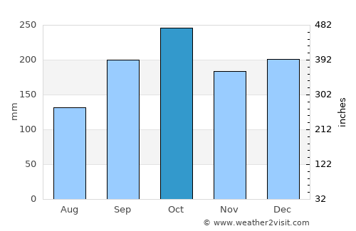 Inndyr average rain in October