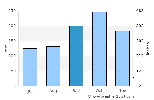 Inndyr average rain in September