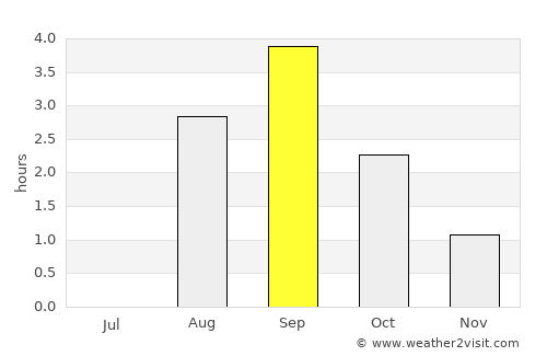 Inndyr average rain in September