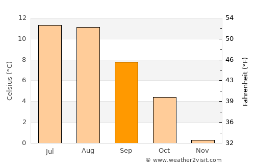 Inndyr average temperature in September