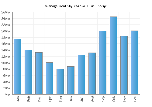 Inndyr monthly rainfall chart (mm)