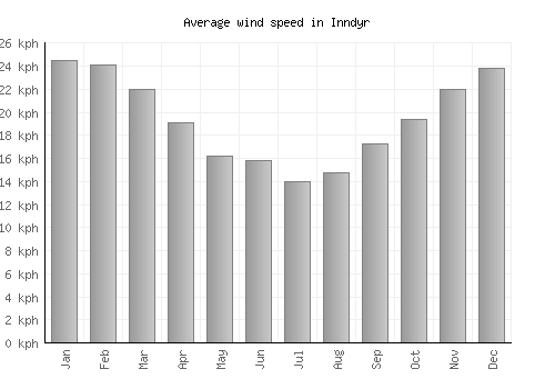 Inndyr average winspeed by month (km/h)