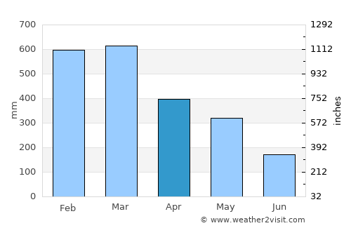 Innisfail average rain in April