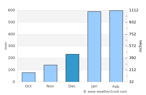Innisfail average rain in December