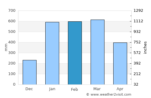 Innisfail average rain in February