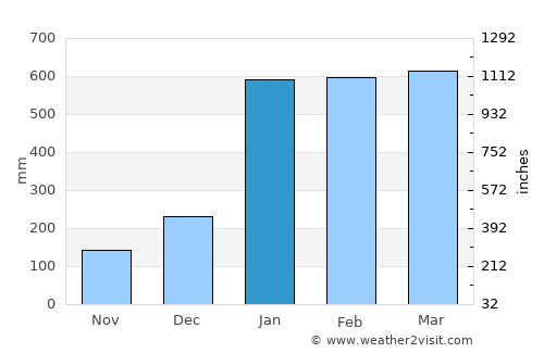 Innisfail average rain in January