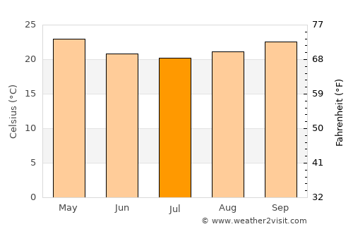 Innisfail average temperature in July