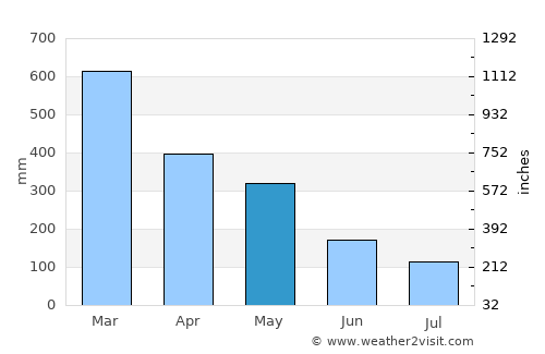 Innisfail average rain in May