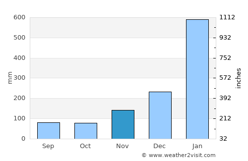 Innisfail average rain in November
