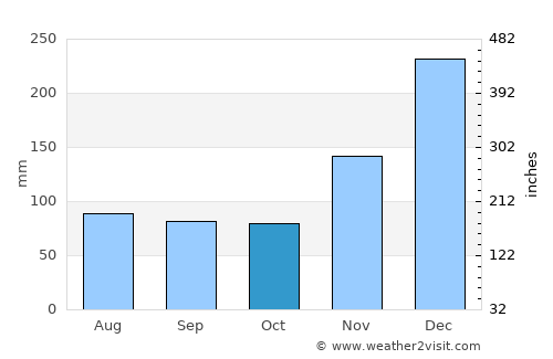 Innisfail average rain in October