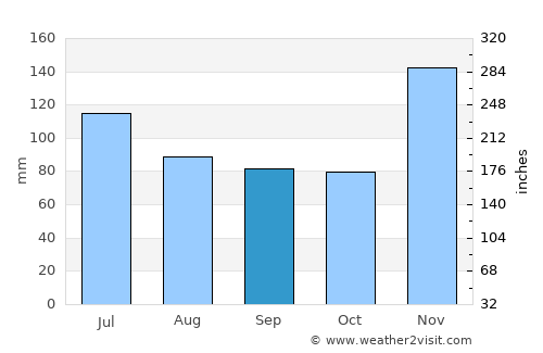 Innisfail average rain in September