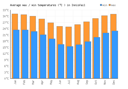 Innisfail average minimum / maximum temperatures (Celsius)