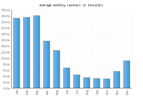 Innisfail monthly rainfall chart (inches)