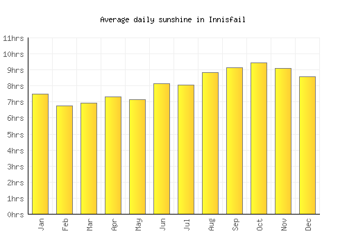 Innisfail average daily sunshine chart