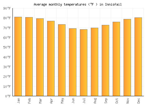 Innisfail average temperature chart (Fahrenheit)