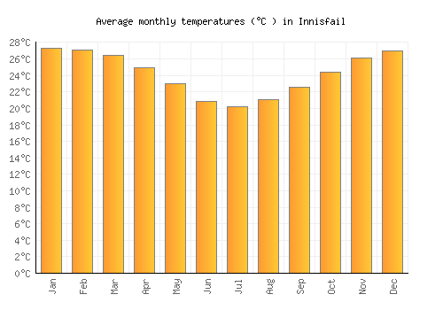 Innisfail average temperature chart (Celsius)