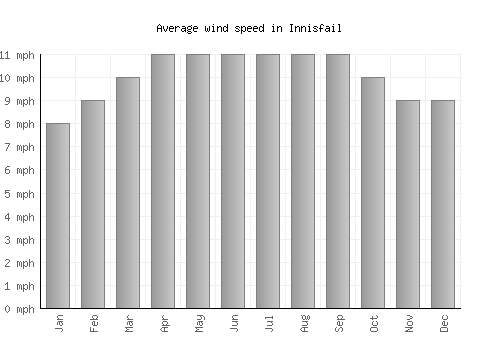Innisfail average winspeed by month (mph)