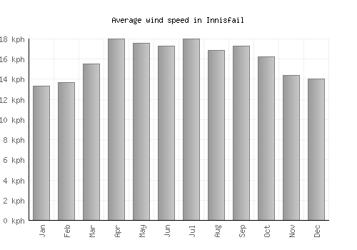 Innisfail average winspeed by month (km/h)
