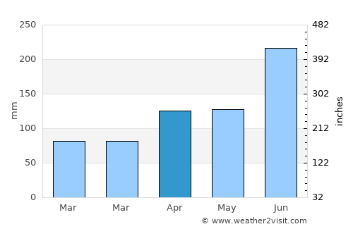 Innoshima average rain in April