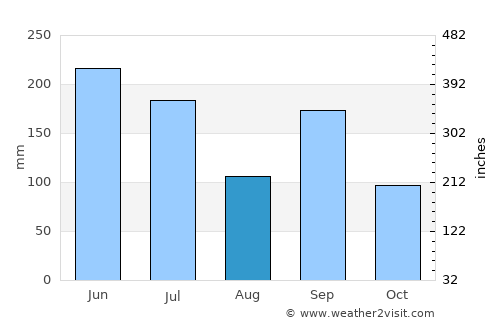 Innoshima average rain in August