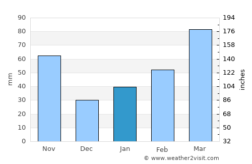 Innoshima average rain in January