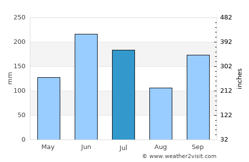 Innoshima average rain in July
