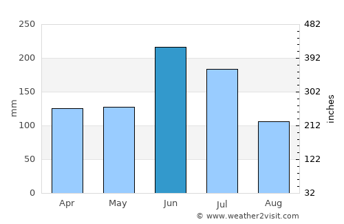 Innoshima average rain in June