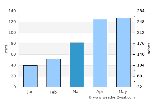 Innoshima average rain in March