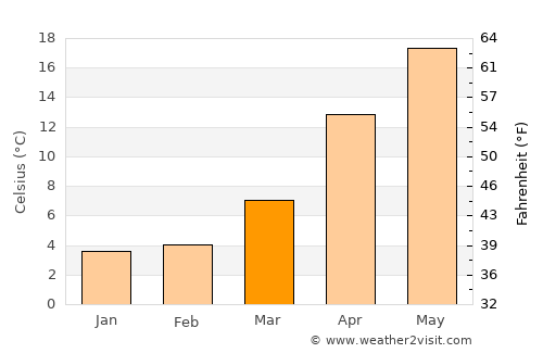 Innoshima average temperature in March