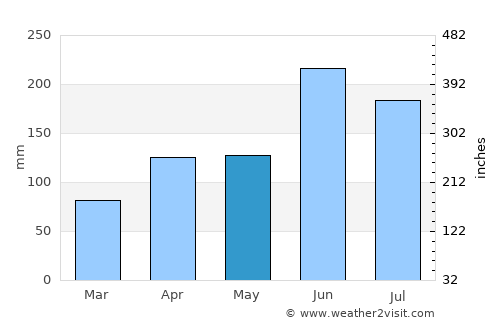 Innoshima average rain in May