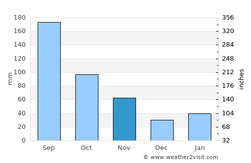 Innoshima average rain in November