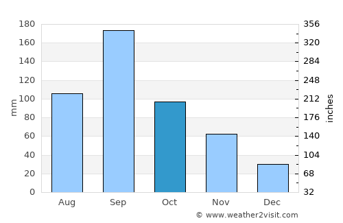 Innoshima average rain in October