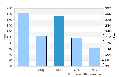 Innoshima average rain in September