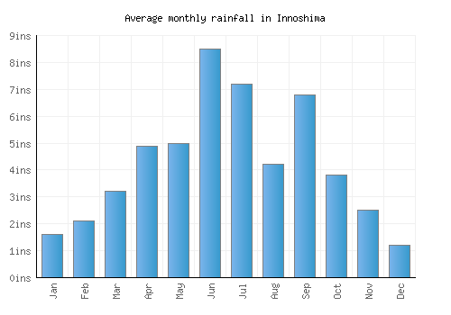 Innoshima monthly rainfall chart (inches)